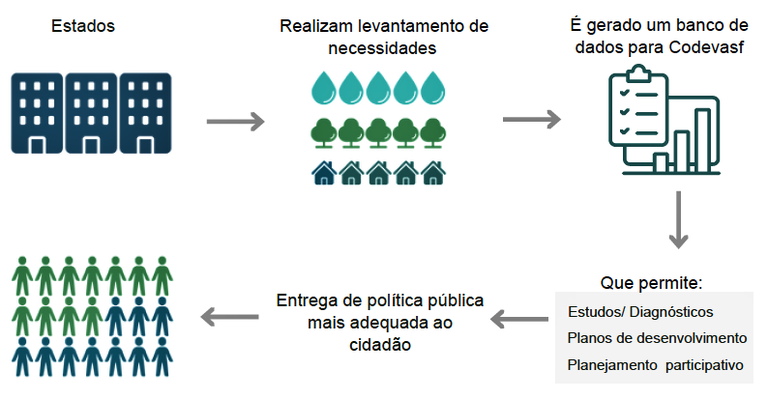 Fluxo - Funcionamento Participa Codevasf.png