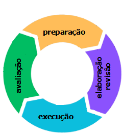 Ciclos do PLS: Preparação, elaboração / revisão, execução e avaliação