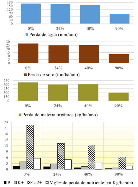 Figura 1 - Taxas de perdas de água -mm-ano-, solo -ton-ha-ano- e matéria orgânica -kg-ha-ano- em função de diferentes percentuais de cobertura do solo.png