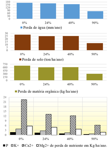 Figura 1 - Taxas de perdas de água -mm-ano-, solo -ton-ha-ano- e matéria orgânica -kg-ha-ano- em função de diferentes percentuais de cobertura do solo.png Figura 1: Taxas de perdas de água (mm/ano), solo (ton/ha/ano) e matéria orgânica (kg/ha/ano) em função de diferentes percentuais de cobertura do solo.