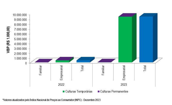 Gráfico 2 - VBP do projeto de Baixio de Irecê no ano 2023.png Gráfico 2 - VBP do projeto de Baixio de Irecê no ano 2023.png