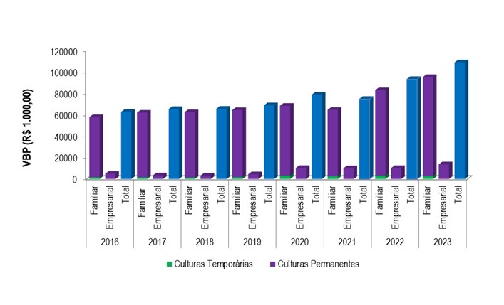 Gráfico 2 - Evolução do VBP do projeto Bebedouro, entre os anos 2016 e 2023.png Gráfico 2 - Evolução do VBP do projeto Bebedouro, entre os anos 2016 e 2023.png