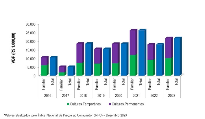 Gráfico 2 - Evolução do VBP do projeto de Boacica entre os anos 2016 e 2023.png Gráfico 2 - Evolução do VBP do projeto de Boacica entre os anos 2016 e 2023.png