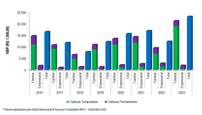 Gráfico 2 - Evolução do VBP do projeto Cotinguiba-Pindoba entre os anos 2016 e 2023.png Gráfico 2 - Evolução do VBP do projeto Cotinguiba-Pindoba entre os anos 2016 e 2023.png