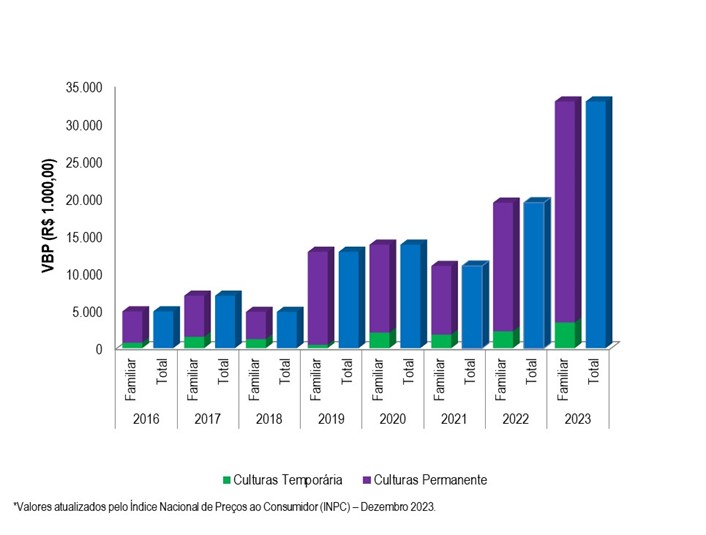 Gráfico 2 - Evolução do VBP do projeto Estreito, entre os anos 2016 e 2023.png Gráfico 2 - Evolução do VBP do projeto Estreito, entre os anos 2016 e 2023.png