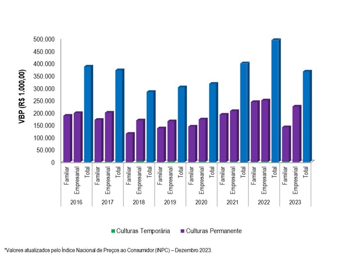 Gráfico 2 - Evolução do VBP do projeto de Formoso entre os anos 2016 e 2023.png Gráfico 2 - Evolução do VBP do projeto de Formoso entre os anos 2016 e 2023.png
