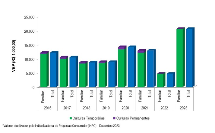 Gráfico 2 - Evolução do VBP do projeto de Itiúba entre os anos 2016 e 2023.png Gráfico 2 - Evolução do VBP do projeto de Itiúba entre os anos 2016 e 2023.png