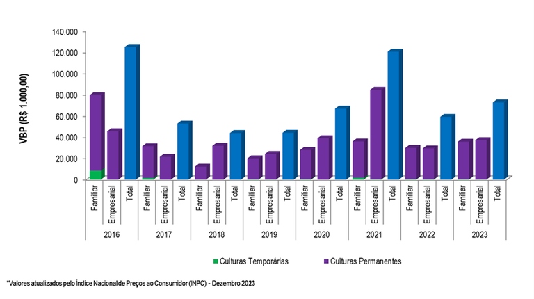 Gráfico 2 - Evolução do VBP do projeto Lagoa Grande entre os anos 2016 e 2023.png