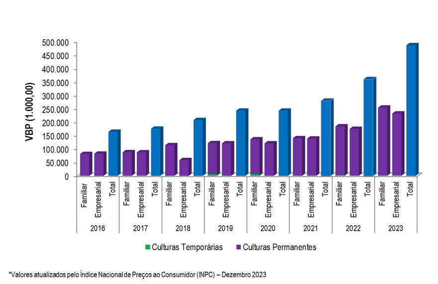 Gráfico 2 - Evolução do VBP do projeto Maniçoba, entre os anos 2016 e 2023.png Gráfico 2 - Evolução do VBP do projeto Maniçoba, entre os anos 2016 e 2023.png