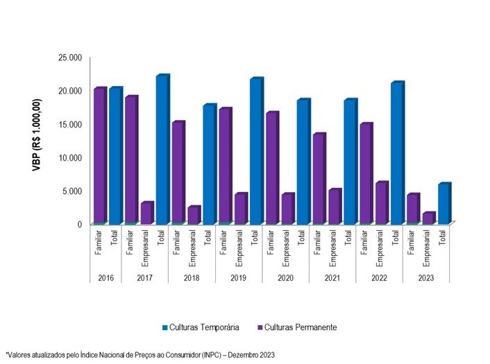 Gráfico 2 - Evolução do VBP do projeto Piloto Formoso entre os anos 2016 e 2023