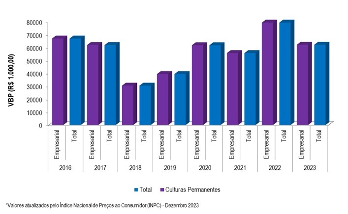 Gráfico 2 - Evolução do VBP do projeto Pirapora entre os anos 2016 e 2023.png Gráfico 2 - Evolução do VBP do projeto Pirapora entre os anos 2016 e 2023.png