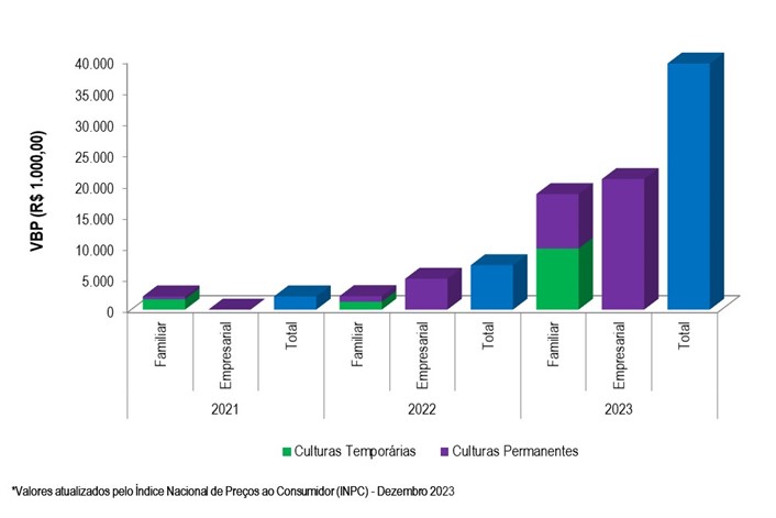 Gráfico 2 - Evolução do VBP do projeto Pontal Sul no ano 2023.png