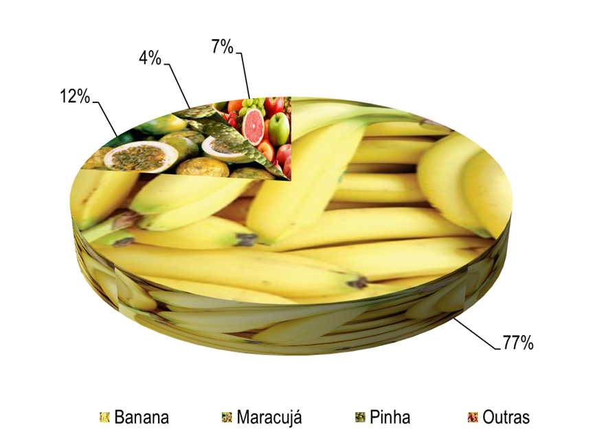 Gráfico 1 - Principais espécies cultivadas no projeto Riacho Grande, de acordo com o VBP, no ano de 2023.png