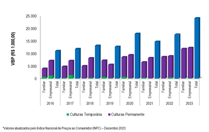 Gráfico 2 - Evolução do VBP do projeto de Riacho Grande entre os anos 2016 e 2023.png Gráfico 2 - Evolução do VBP do projeto de Riacho Grande entre os anos 2016 e 2023.png
