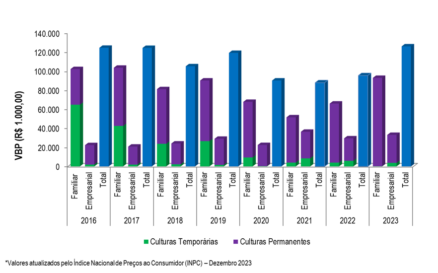 Gráfico 2 - Evolução do VBP do projeto Salitre, entre os anos 2016 e 2023.png Gráfico 2 - Evolução do VBP do projeto Salitre, entre os anos 2016 e 2023.png