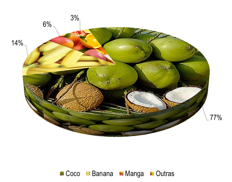 Gráfico 1 - Principais espécies cultivadas no projeto Apolônio Sales, de acordo com o VBP, no ano de 2023.png