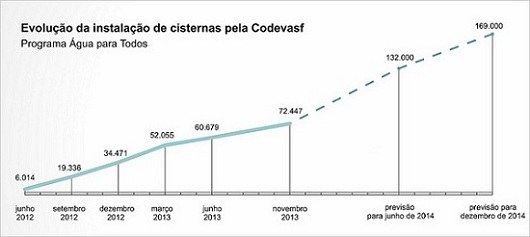 Evolução da instalação de citernas pela Codevasf com o programa Água para Todos