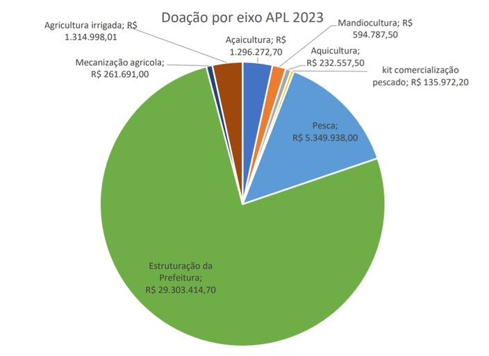 Doação realizadas no Amapá em 2023 Doação realizadas no Amapá em 2023